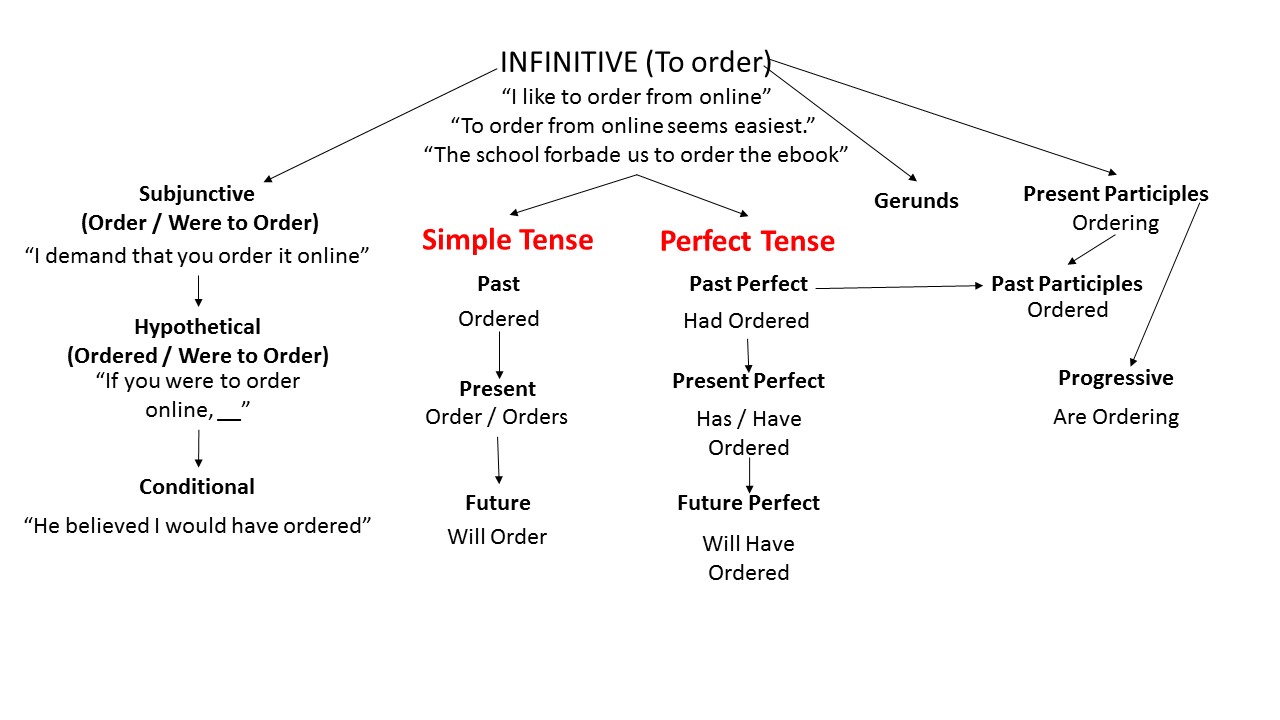 Futures order. Tenses of the Infinitive. Tenses of Infinitive примеры. Презент Перфект инфинитив. Continuous Infinitive.